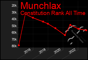 Total Graph of Munchlax