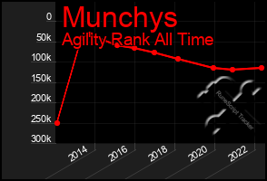 Total Graph of Munchys