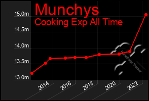 Total Graph of Munchys