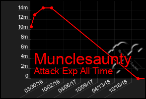 Total Graph of Munclesaunty