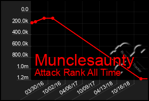 Total Graph of Munclesaunty