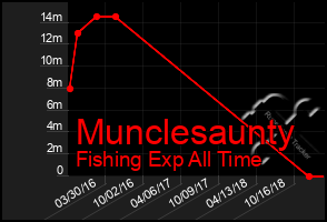 Total Graph of Munclesaunty