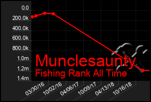 Total Graph of Munclesaunty