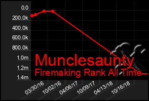 Total Graph of Munclesaunty