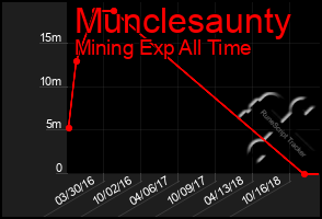 Total Graph of Munclesaunty