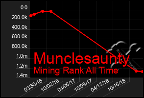 Total Graph of Munclesaunty