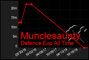Total Graph of Munclesaunty