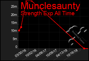 Total Graph of Munclesaunty