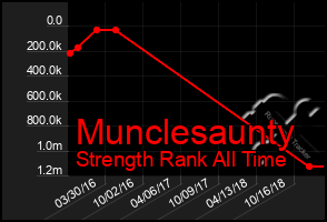 Total Graph of Munclesaunty