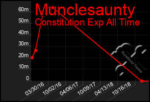 Total Graph of Munclesaunty