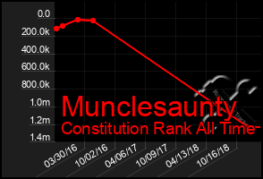 Total Graph of Munclesaunty