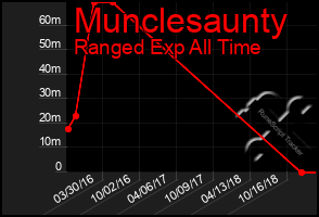 Total Graph of Munclesaunty