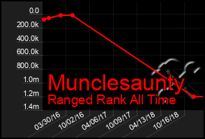 Total Graph of Munclesaunty