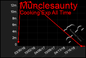 Total Graph of Munclesaunty