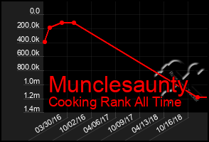 Total Graph of Munclesaunty