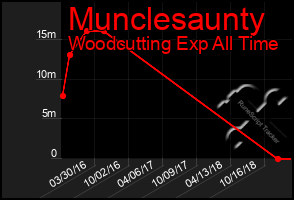 Total Graph of Munclesaunty