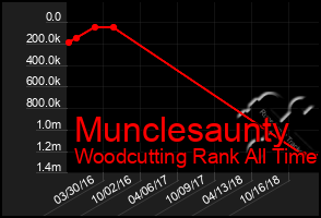 Total Graph of Munclesaunty