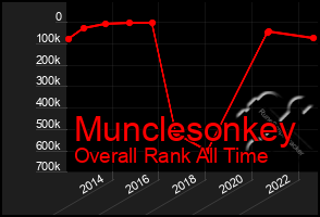 Total Graph of Munclesonkey