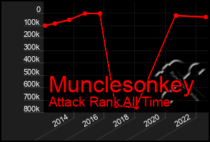 Total Graph of Munclesonkey