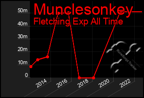 Total Graph of Munclesonkey