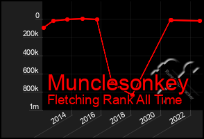 Total Graph of Munclesonkey