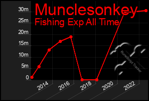 Total Graph of Munclesonkey