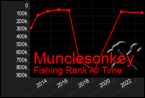 Total Graph of Munclesonkey