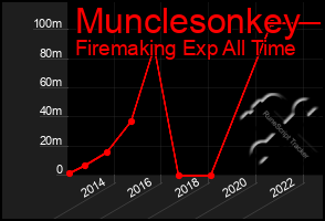 Total Graph of Munclesonkey