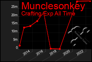 Total Graph of Munclesonkey