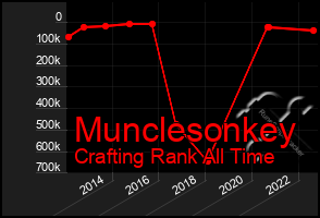 Total Graph of Munclesonkey