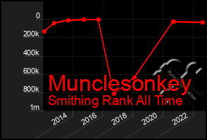 Total Graph of Munclesonkey