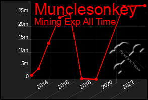 Total Graph of Munclesonkey