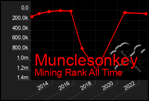 Total Graph of Munclesonkey