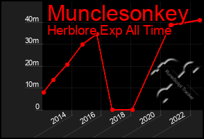 Total Graph of Munclesonkey