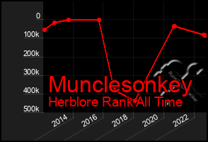 Total Graph of Munclesonkey