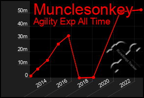 Total Graph of Munclesonkey