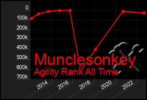 Total Graph of Munclesonkey