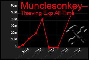 Total Graph of Munclesonkey