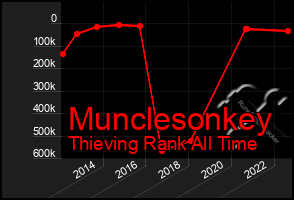 Total Graph of Munclesonkey