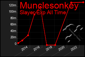 Total Graph of Munclesonkey