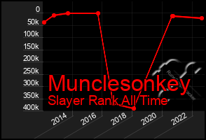 Total Graph of Munclesonkey