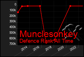 Total Graph of Munclesonkey