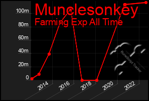 Total Graph of Munclesonkey
