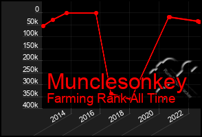 Total Graph of Munclesonkey