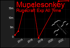 Total Graph of Munclesonkey