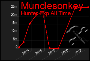 Total Graph of Munclesonkey