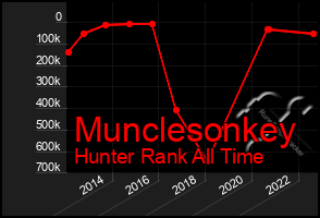 Total Graph of Munclesonkey