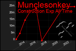 Total Graph of Munclesonkey