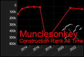 Total Graph of Munclesonkey