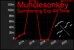 Total Graph of Munclesonkey